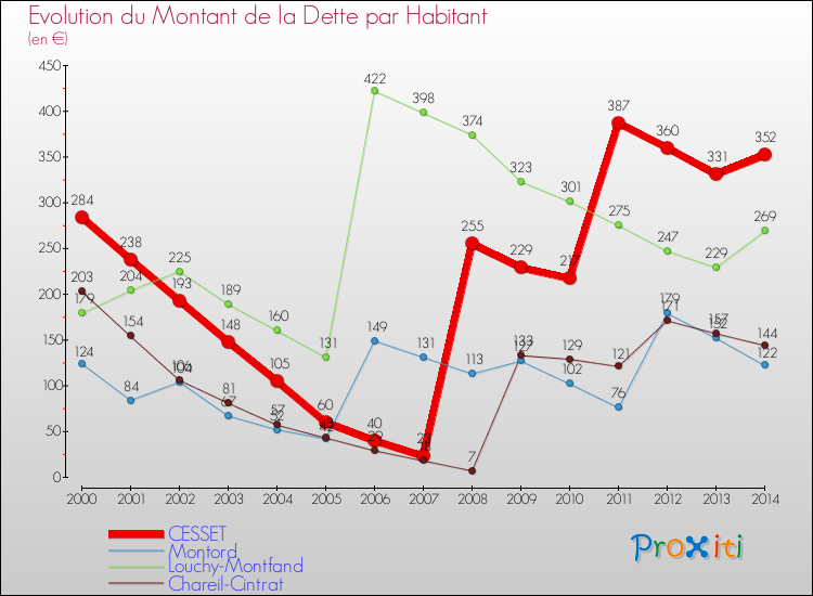 Evolution de la dette par habitant pour la commune de CESSET et les communes proches de 2000 à 2014 Comparaison de la dette par habitant pour CESSET et les communes voisines de 2000 à 2014
