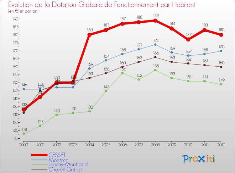 Evolution et montant de la dotation globale de fonctionnement par Habitant pour CESSET et les communes proches Comparaison des dotations globales de fonctionnement par habitant pour CESSET et les communes voisines