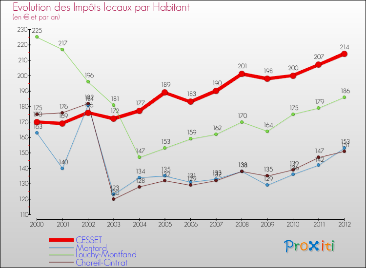 Evolution et montant des impôts locaux par Habitant pour CESSET et les communes proches Comparaison des impôts locaux par habitant pour CESSET et les communes voisines