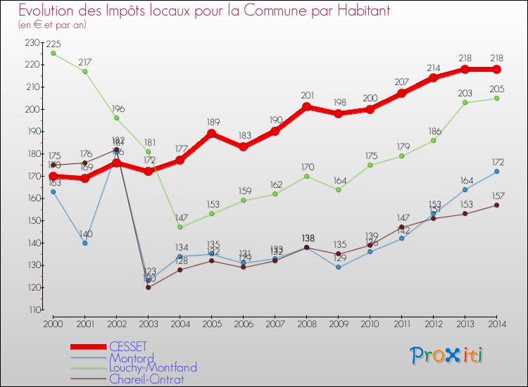 Evolution et montant des impôts locaux par Habitant pour CESSET et les communes proches de 2000 à 2014 Comparaison des impôts locaux par habitant pour CESSET et les communes voisines de 2000 à 2014