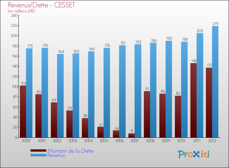 Evolution comparée de la dette et des revenus pour la commune de CESSET de 2000 à 2012 Comparaison de la dette et des revenus pour CESSET de 2000 à 2012