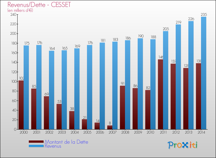Evolution comparée de la dette et des revenus pour la commune de CESSET de 2000 à 2014 Comparaison de la dette et des revenus pour CESSET de 2000 à 2014