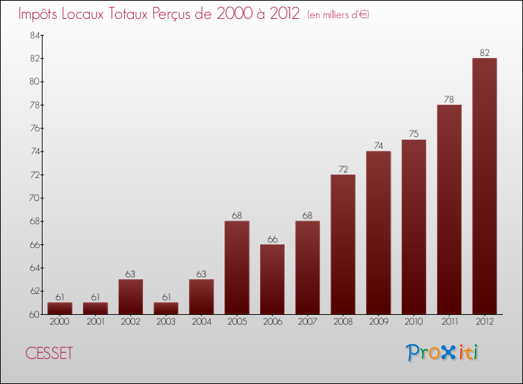 Evolution des Impôts Locaux pour la commune de CESSET de 2000 à 2012 Evolution des Impôts Locaux pour CESSET de 2000 à 2012