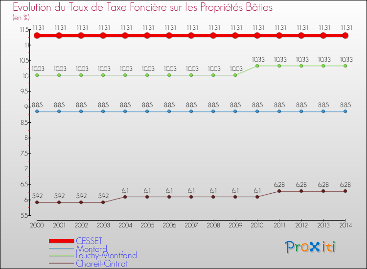 Evolution du taux de la taxe foncière sur le bati pour CESSET et les communes proches de 2000 à 2014 Comparaison des taux de taxe foncière sur le bati pour CESSET et les communes voisines de 2000 à 2014