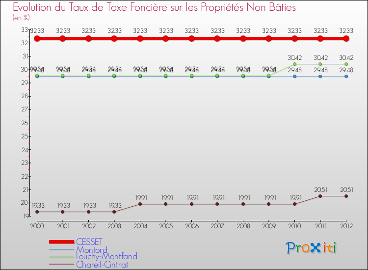 Evolution du taux de la taxe foncière sur les immeubles et terrains non batis pour CESSET et les communes proches de 2000 à 2012 Comparaison des taux de la taxe foncière sur les immeubles et terrains non batis pour CESSET et les communes voisines de 2000 à 2012