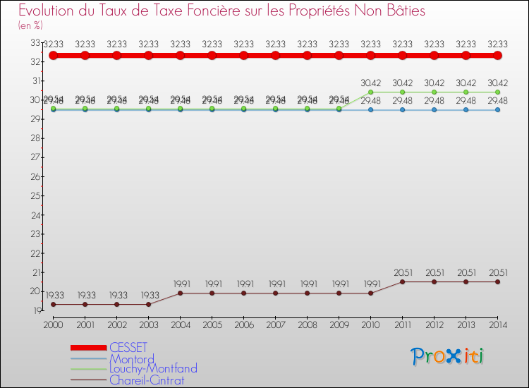 Evolution du taux de la taxe foncière sur les immeubles et terrains non batis pour CESSET et les communes proches de 2000 à 2014 Comparaison des taux de la taxe foncière sur les immeubles et terrains non batis pour CESSET et les communes voisines de 2000 à 2014