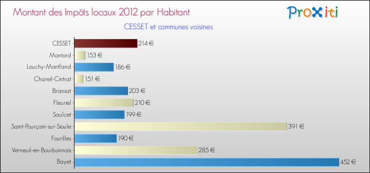 Montant des impôts locaux par Habitant pour CESSET et les communes proches Comparaison des impôts locaux par habitant pour CESSET et les communes voisines
