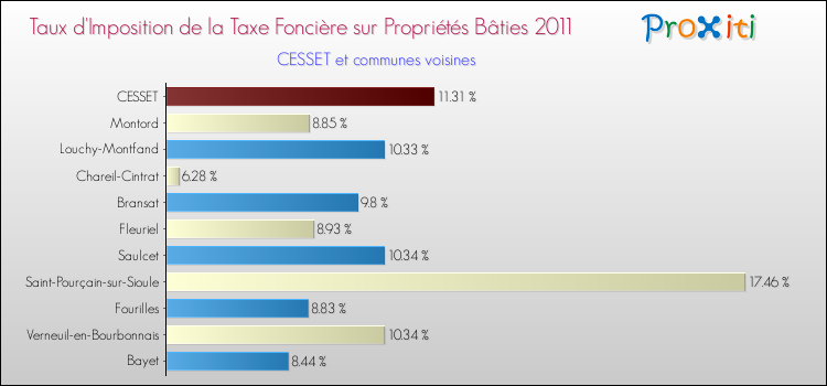 Taux d'imposition de la taxe foncière sur le bati 2011 pour CESSET et les communes proches Comparaison des taux d'imposition de la taxe foncière sur le bati 2011 pour CESSET et les communes voisines