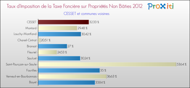 Taux d'imposition de la taxe foncière sur les immeubles et terrains non batis 2012 pour CESSET et les communes proches Comparaison des taux d'imposition de la taxe foncière sur les immeubles et terrains non batis 2012 pour CESSET et les communes voisines