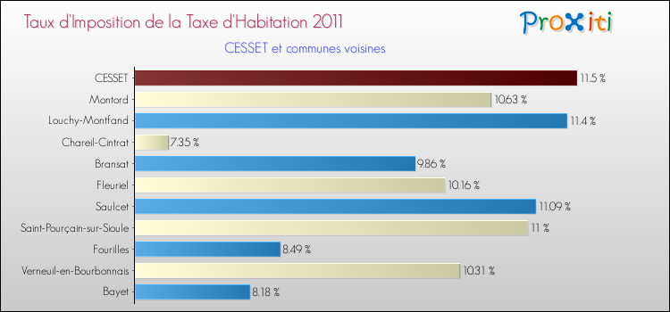 Taux d'imposition de la taxe d'habitation 2011 pour CESSET et les communes proches Comparaison des taux d'imposition de la taxe d'habitation 2011 pour CESSET et les communes voisines