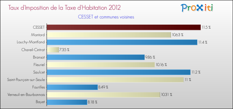 Taux d'imposition de la taxe d'habitation 2012 pour CESSET et les communes proches Comparaison des taux d'imposition de la taxe d'habitation 2012 pour CESSET et les communes voisines