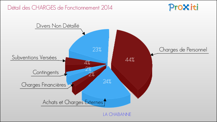 Décomposition des Charges de Fonctionnement 2014 de la commune de LA CHABANNE Charges de Fonctionnement 2014 pour la commune de LA CHABANNE