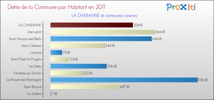 Dette par habitant de la commune en 2011 pour LA CHABANNE et les communes proches Comparaison de la dette par habitant de la commune en 2011 pour LA CHABANNE et les communes voisines