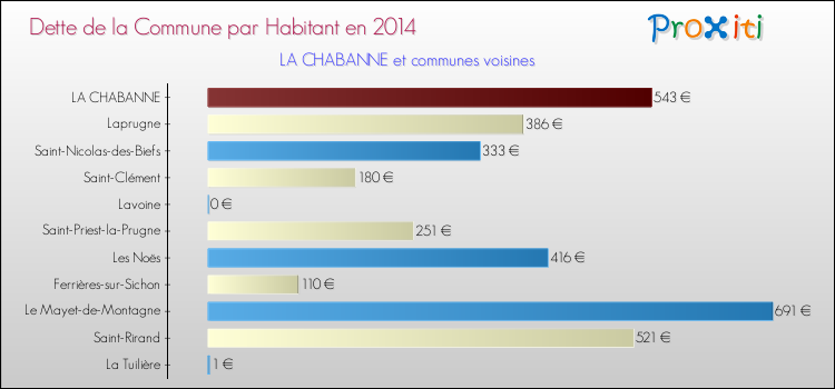 Dette par habitant de la commune en 2014 pour LA CHABANNE et les communes proches Comparaison de la dette par habitant de la commune en 2014 pour LA CHABANNE et les communes voisines