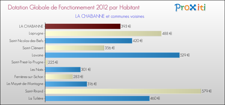 Montant des dotations globales de fonctionnement DGF par Habitant pour LA CHABANNE et les communes proches Comparaison des des dotations globales de fonctionnement DGF par habitant pour LA CHABANNE et les communes voisines