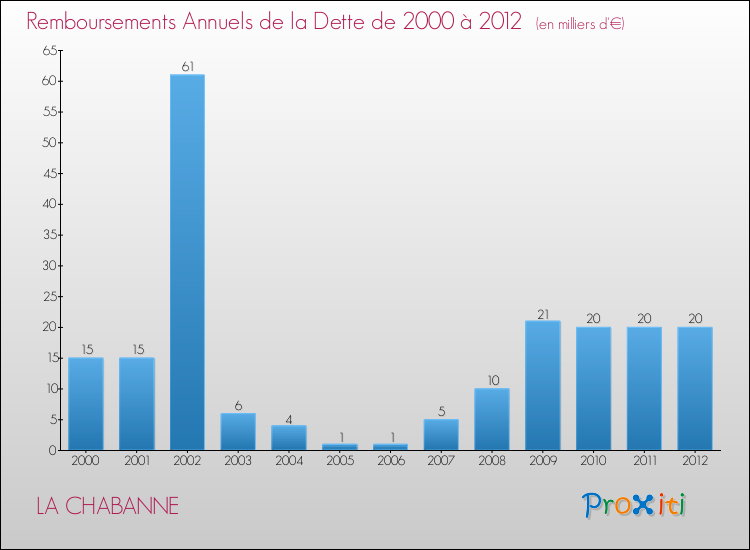 Evolution de l'annuité de la dette pour la commune de LA CHABANNE de 2000 à 2012 Annuités de la dette pour LA CHABANNE de 2000 à 2012