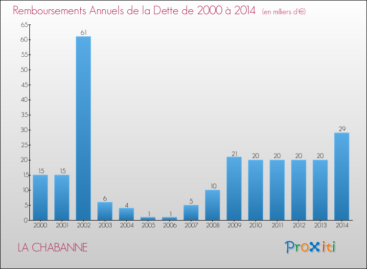 Evolution de l'annuité de la dette pour la commune de LA CHABANNE de 2000 à 2014 Annuités de la dette pour LA CHABANNE de 2000 à 2014