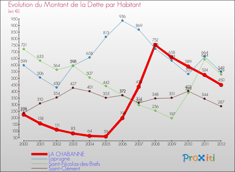 Evolution de la dette par habitant pour la commune de LA CHABANNE et les communes proches de 2000 à 2012 Comparaison de la dette par habitant pour LA CHABANNE et les communes voisines de 2000 à 2012