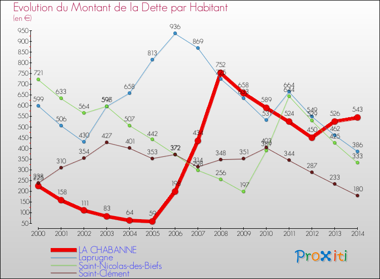 Evolution de la dette par habitant pour la commune de LA CHABANNE et les communes proches de 2000 à 2014 Comparaison de la dette par habitant pour LA CHABANNE et les communes voisines de 2000 à 2014
