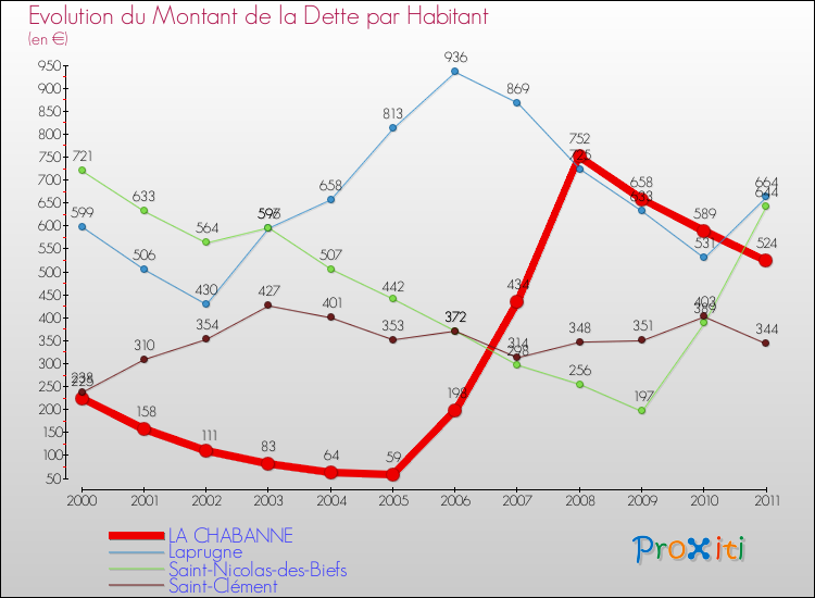 Evolution de la dette par habitant pour la commune de LA CHABANNE et les communes proches Comparaison de la dette par habitant pour LA CHABANNE et les communes voisines
