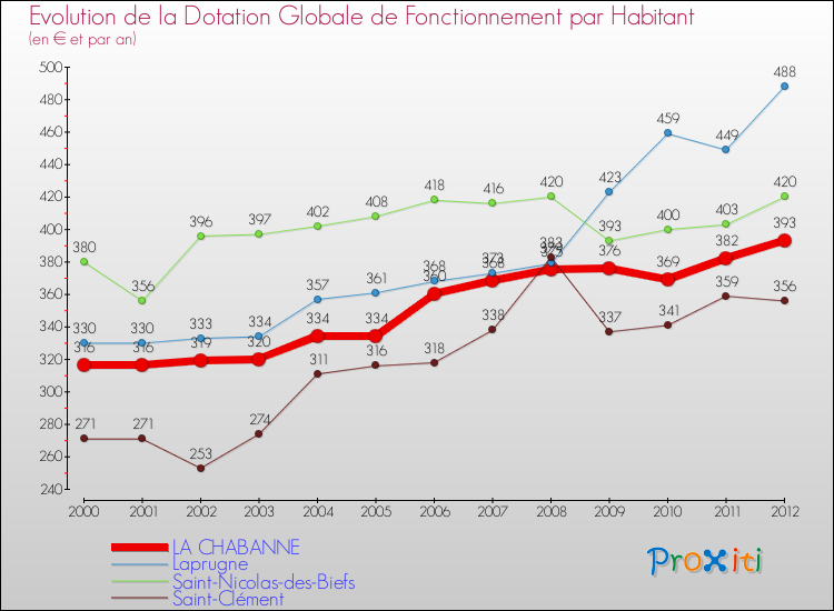 Evolution et montant de la dotation globale de fonctionnement par Habitant pour LA CHABANNE et les communes proches Comparaison des dotations globales de fonctionnement par habitant pour LA CHABANNE et les communes voisines