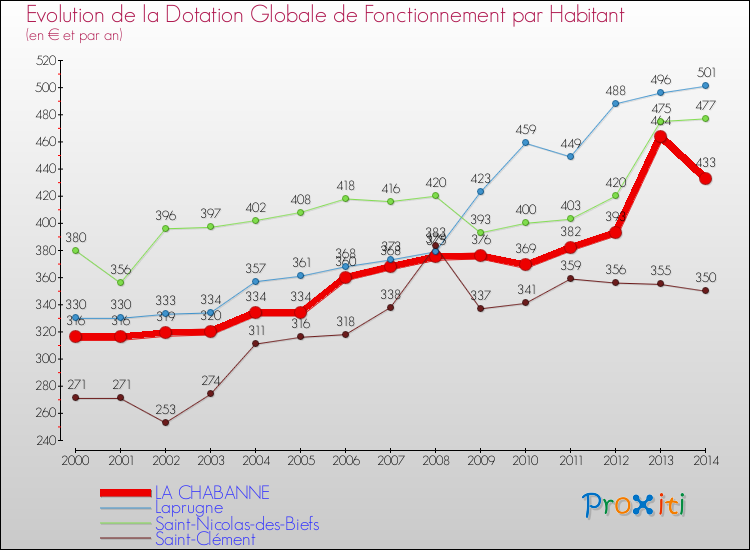 Evolution et montant de la dotation globale de fonctionnement par Habitant pour LA CHABANNE et les communes proches de 2000 à 2014. Comparaison des dotations globales de fonctionnement par habitant pour LA CHABANNE et les communes voisines de 2000 à 2014.