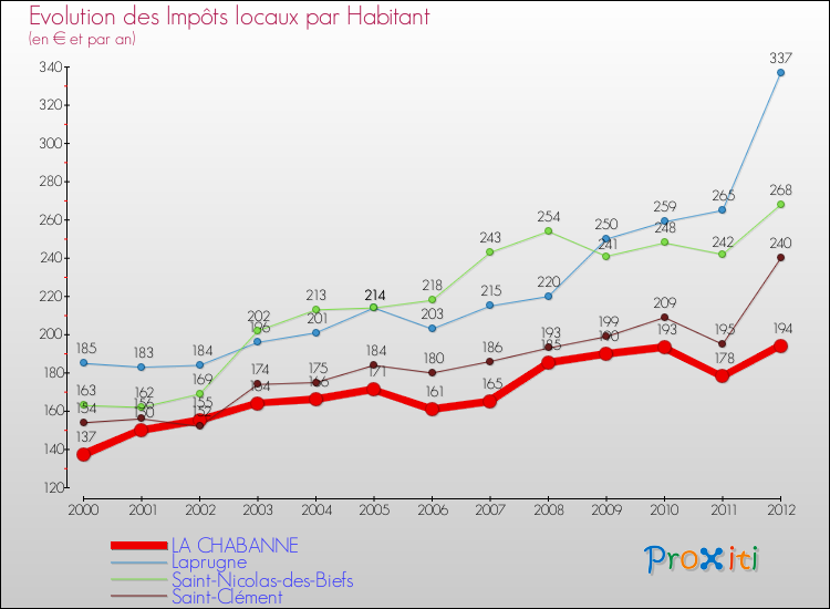 Evolution et montant des impôts locaux par Habitant pour LA CHABANNE et les communes proches Comparaison des impôts locaux par habitant pour LA CHABANNE et les communes voisines