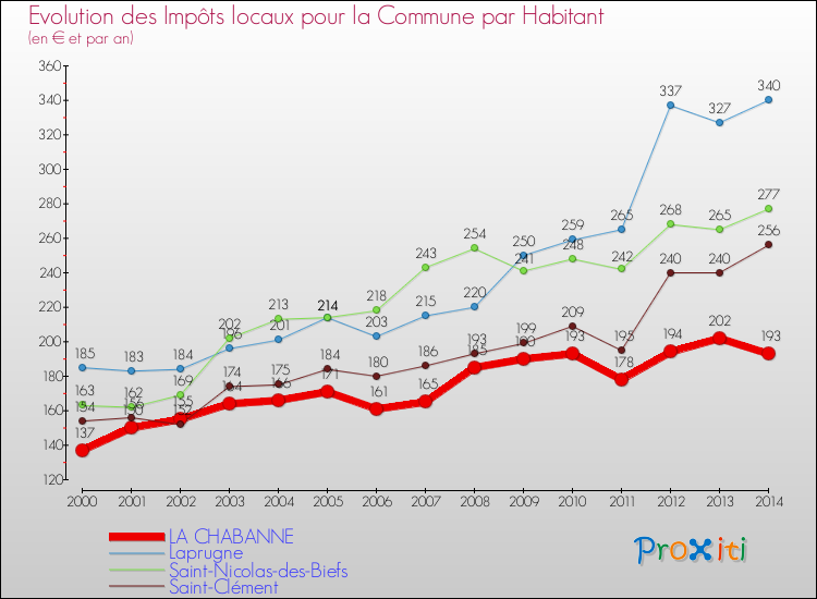 Evolution et montant des impôts locaux par Habitant pour LA CHABANNE et les communes proches de 2000 à 2014 Comparaison des impôts locaux par habitant pour LA CHABANNE et les communes voisines de 2000 à 2014