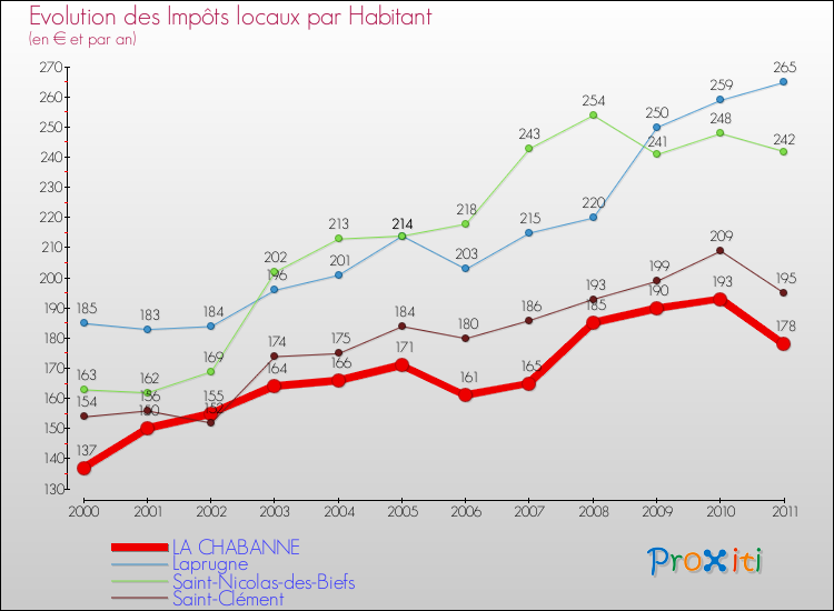 Evolution et montant des impôts locaux par Habitant pour LA CHABANNE et les communes proches Comparaison des impôts locaux par habitant pour LA CHABANNE et les communes voisines