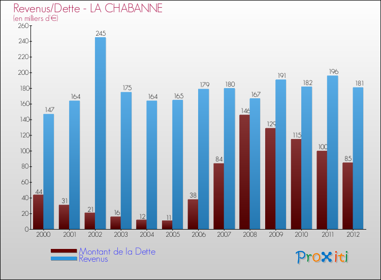 Evolution comparée de la dette et des revenus pour la commune de LA CHABANNE de 2000 à 2012 Comparaison de la dette et des revenus pour LA CHABANNE de 2000 à 2012