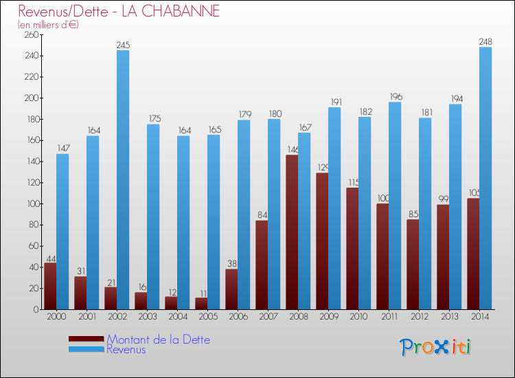 Evolution comparée de la dette et des revenus pour la commune de LA CHABANNE de 2000 à 2014 Comparaison de la dette et des revenus pour LA CHABANNE de 2000 à 2014
