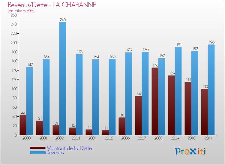 Evolution comparée de la dette et des revenus pour la commune de LA CHABANNE de 2000 à 2011 Comparaison de la dette et des revenus pour LA CHABANNE de 2000 à 2011