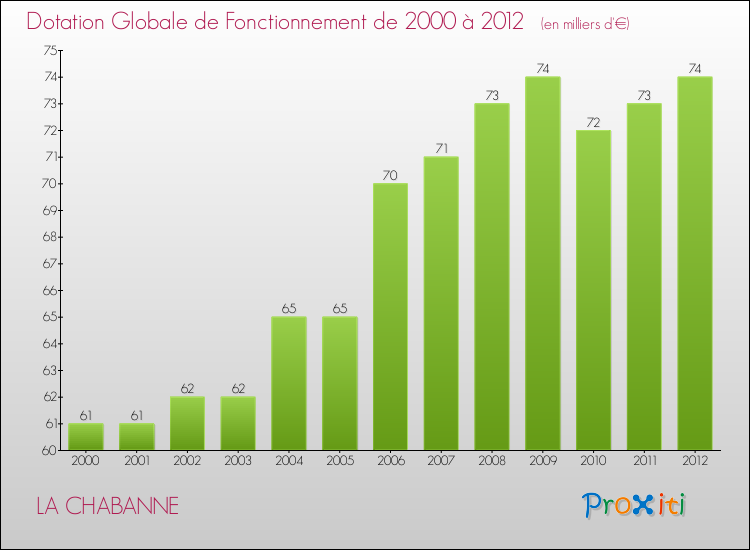 Evolution du montant de la Dotation Globale de Fonctionnement pour la commune de LA CHABANNE de 2000 à 2012 Evolution du montant de la Dotation Globale de Fonctionnement pour LA CHABANNE de 2000 à 2012