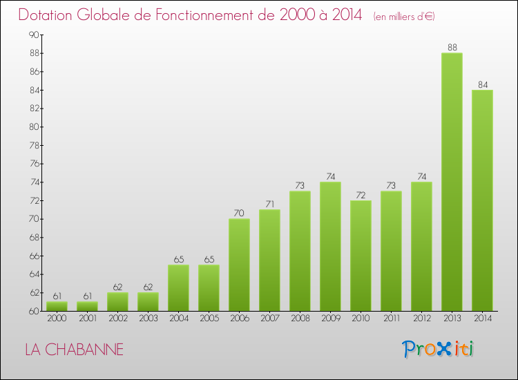 Evolution du montant de la Dotation Globale de Fonctionnement pour la commune de LA CHABANNE de 2000 à 2014 Evolution du montant de la Dotation Globale de Fonctionnement pour LA CHABANNE de 2000 à 2014