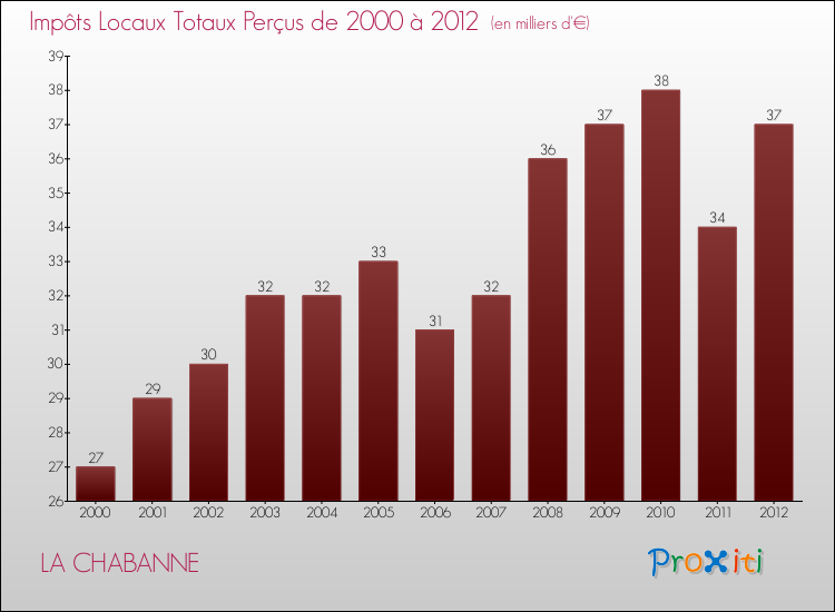 Evolution des Impôts Locaux pour la commune de LA CHABANNE de 2000 à 2012 Evolution des Impôts Locaux pour LA CHABANNE de 2000 à 2012