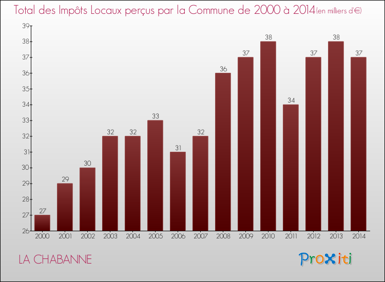 Evolution des Impôts Locaux pour la commune de LA CHABANNE de 2000 à 2014 Evolution des Impôts Locaux pour LA CHABANNE de 2000 à 2014
