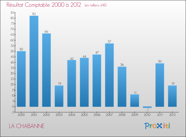 Evolution du résultat comptable pour la commune de LA CHABANNE de 2000 à 2012 Evolution du résultat comptable pour LA CHABANNE de 2000 à 2012