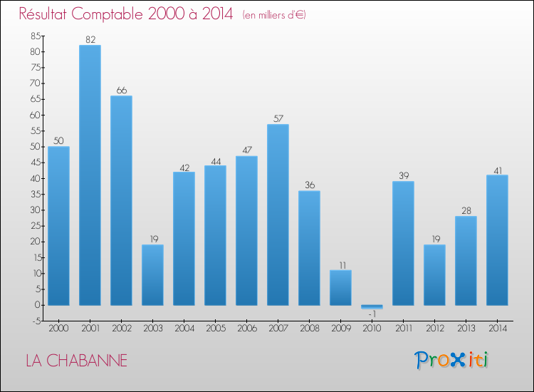 Evolution du résultat comptable pour la commune de LA CHABANNE de 2000 à 2014 Evolution du résultat comptable pour LA CHABANNE de 2000 à 2014