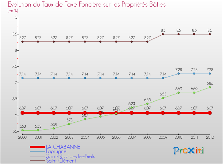 Evolution du taux de la taxe foncière sur le bati pour LA CHABANNE et les communes proches de 2000 à 2012 Comparaison des taux de taxe foncière sur le bati pour LA CHABANNE et les communes voisines de 2000 à 2012