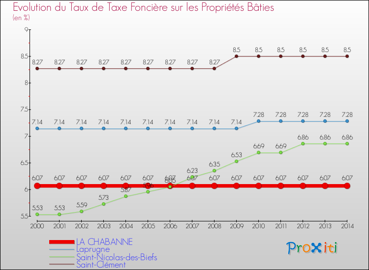 Evolution du taux de la taxe foncière sur le bati pour LA CHABANNE et les communes proches de 2000 à 2014 Comparaison des taux de taxe foncière sur le bati pour LA CHABANNE et les communes voisines de 2000 à 2014