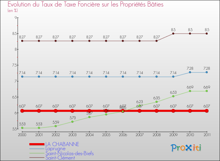 Evolution du taux de la taxe foncière sur le bati pour LA CHABANNE et les communes proches Comparaison des taux de taxe foncière sur le bati pour LA CHABANNE et les communes voisines