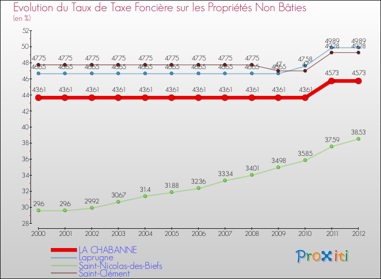 Evolution du taux de la taxe foncière sur les immeubles et terrains non batis pour LA CHABANNE et les communes proches de 2000 à 2012 Comparaison des taux de la taxe foncière sur les immeubles et terrains non batis pour LA CHABANNE et les communes voisines de 2000 à 2012