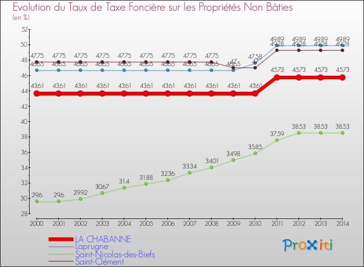 Evolution du taux de la taxe foncière sur les immeubles et terrains non batis pour LA CHABANNE et les communes proches de 2000 à 2014 Comparaison des taux de la taxe foncière sur les immeubles et terrains non batis pour LA CHABANNE et les communes voisines de 2000 à 2014