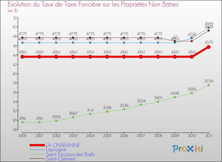 Evolution du taux de la taxe foncière sur les immeubles et terrains non batis pour LA CHABANNE et les communes proches Comparaison des taux de la taxe foncière sur les immeubles et terrains non batis pour LA CHABANNE et les communes voisines