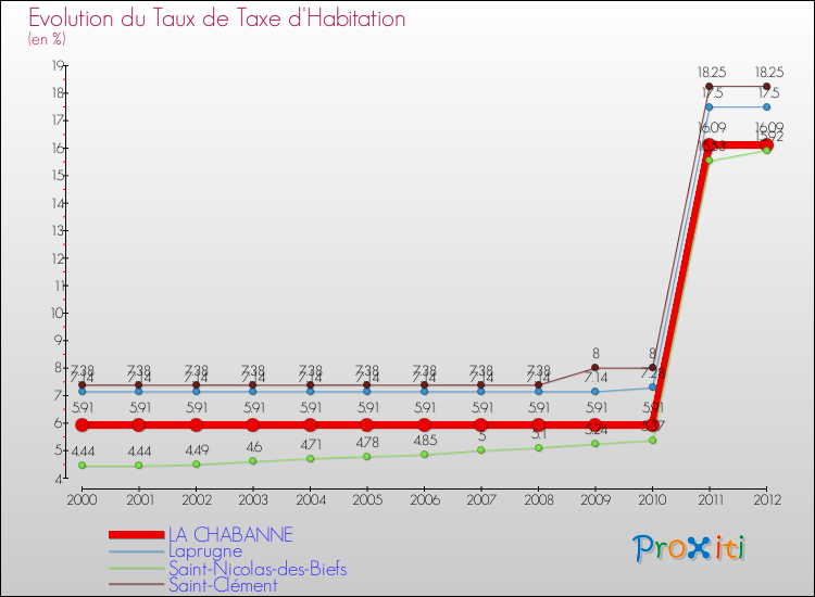 Evolution du taux de la taxe d'habitation pour LA CHABANNE et les communes proches Comparaison des taux de la taxe d'habitation pour LA CHABANNE et les communes voisines