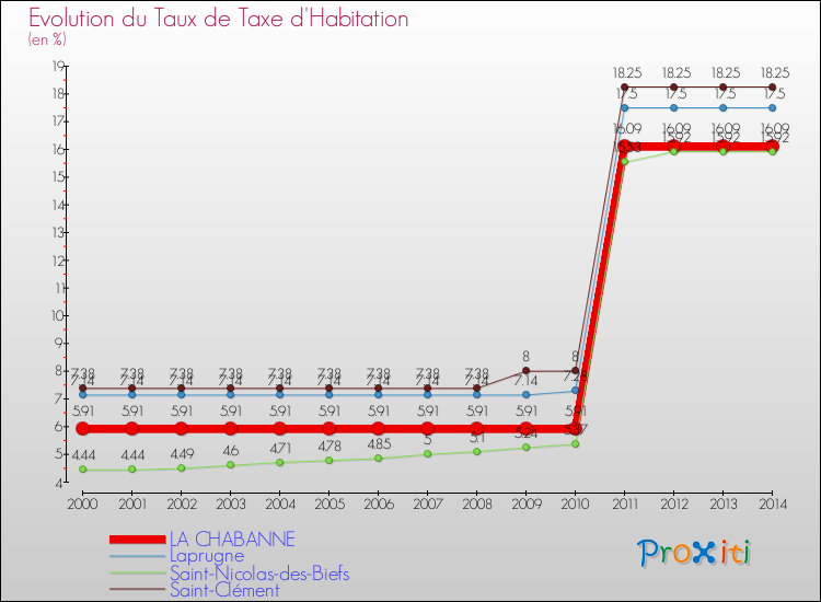 Evolution du taux de la taxe d'habitation pour LA CHABANNE et les communes proches de 2000 à 2014 Comparaison des taux de la taxe d'habitation pour LA CHABANNE et les communes voisines de 2000 à 2014