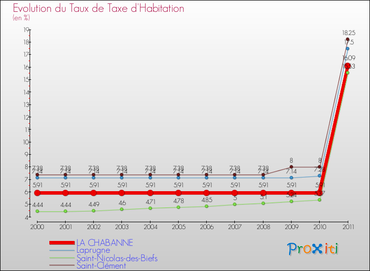 Evolution du taux de la taxe d'habitation pour LA CHABANNE et les communes proches Comparaison des taux de la taxe d'habitation pour LA CHABANNE et les communes voisines