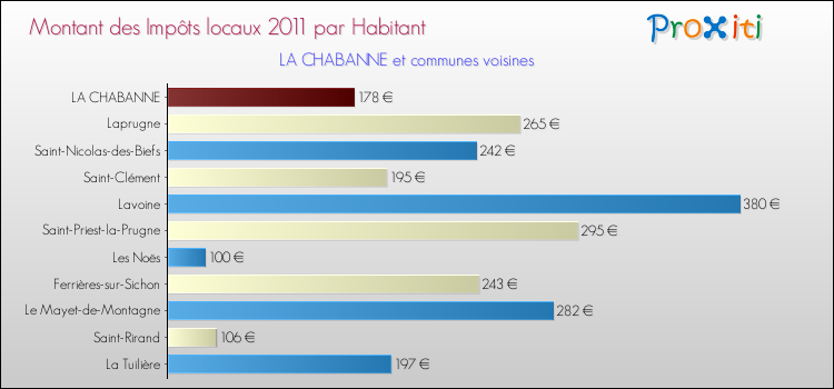 Montant des impôts locaux par Habitant pour LA CHABANNE et les communes proches Comparaison des impôts locaux par habitant pour LA CHABANNE et les communes voisines