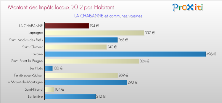 Montant des impôts locaux par Habitant pour LA CHABANNE et les communes proches Comparaison des impôts locaux par habitant pour LA CHABANNE et les communes voisines