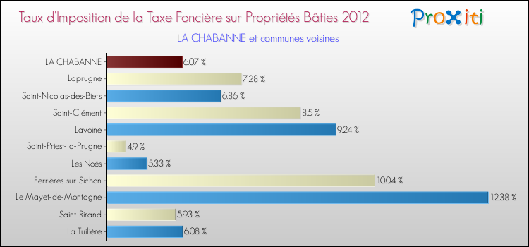 Taux d'imposition de la taxe foncière sur le bati 2012 pour LA CHABANNE et les communes proches Comparaison des taux d'imposition de la taxe foncière sur le bati 2012 pour LA CHABANNE et les communes voisines